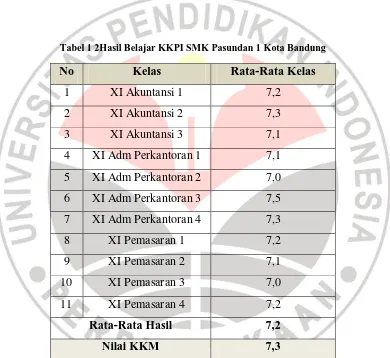 Tabel 1 2Hasil Belajar KKPI SMK Pasundan 1 Kota Bandung 