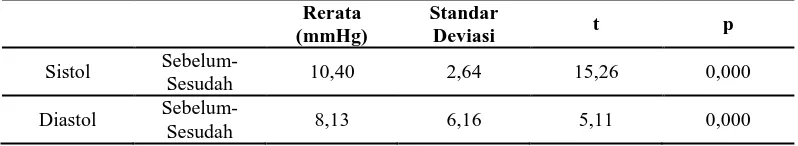 Tabel 1. Hasil uji t berpasangan untuk tekanan darah sistol dan diastol sebelum dan sesudah perlakuan