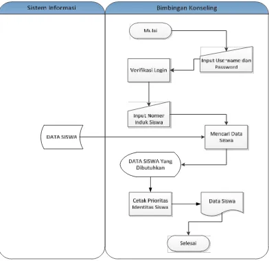 Gambar 4.7 System Flow Pencarian Data Pribadi Siswa 