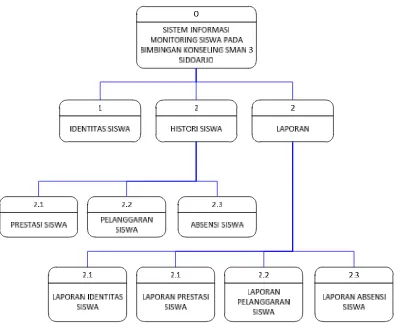 Gambar 4.9 Diagram Berjenjang Sistem Informasi Monitoring 