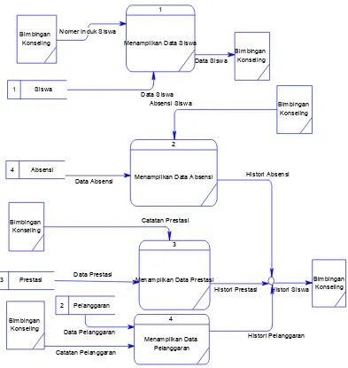 Gambar 4.13 DFD Level 1 (Proses Histori Siswa) 