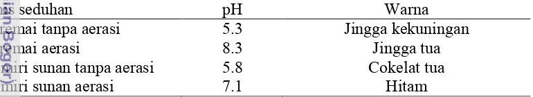 Tabel 1  Hasil pengukuran pH dan warna seduhan daun ceremai dan kemiri sunan 