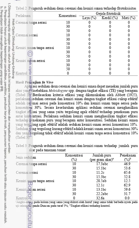 Tabel 2  Pengaruh seduhan daun ceremai dan kemiri sunan terhadap fitotoksisitas 