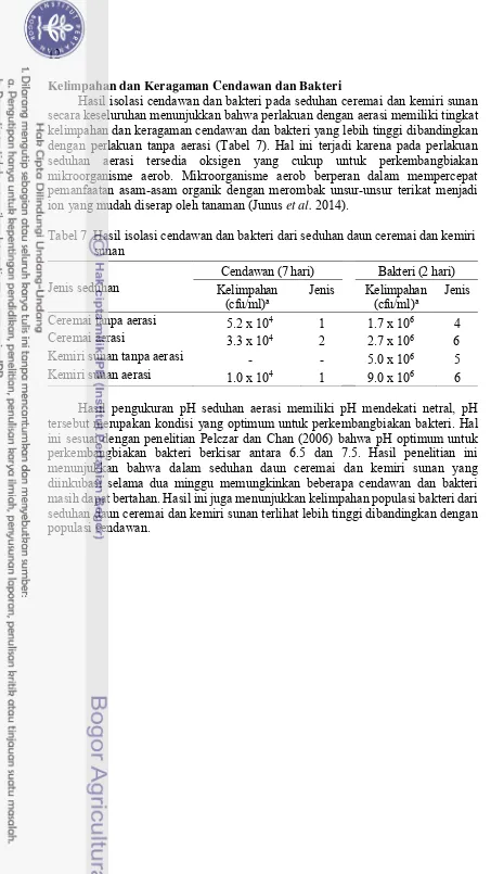 Tabel 7  Hasil isolasi cendawan dan bakteri dari seduhan daun ceremai dan kemiri 
