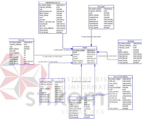 Gambar 4.5 Physical Data Modelling 