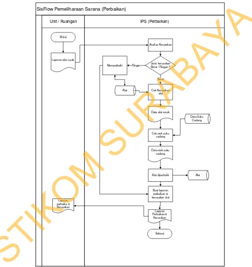 Gambar 4.1 Sistem Flow Aplikasi Pemeliharaan Sarana (Perbaikan) 