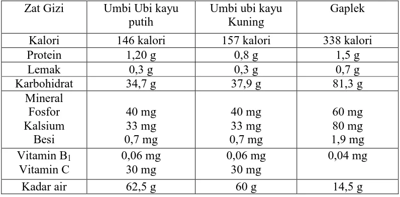 Tabel 2.1 Kandungan zat gizi dalam umbi ubi kayu dan produk olahannya tiap 100g  