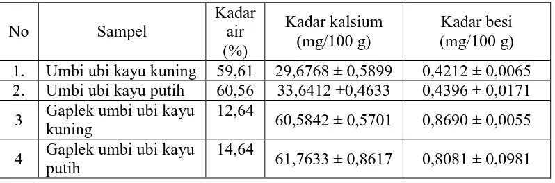 Tabel 4.1 Hasil penetapan kadar kalsium dan besi dalam sampel 