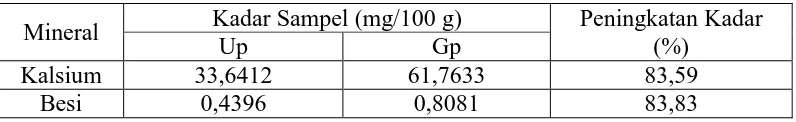 Tabel 4.2 Hasil peningkatan kadar kalsium dan besi pada umbi ubi kayu kuning (uk) menjadi gaplek umbi ubi kayu kuning (gk) 