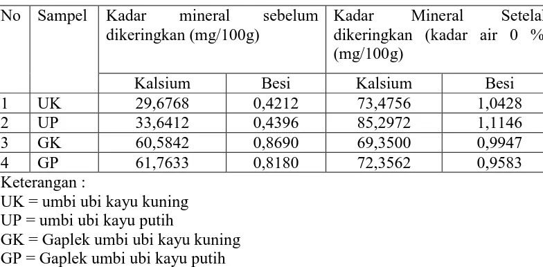 Tabel 4.4 Hasil Perhitungan Kadar kalsium dan besi Jika dianggap kadar airnya 0%  