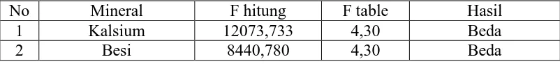 Tabel 4.5 Pengujian beda nilai rata-rata kalsium dan besi pada umbi ubi kayu kuning, umbi ubi kayu putih, gaplek umbi ubi kayu kuning dan gaplek umbi ubi kayu putih