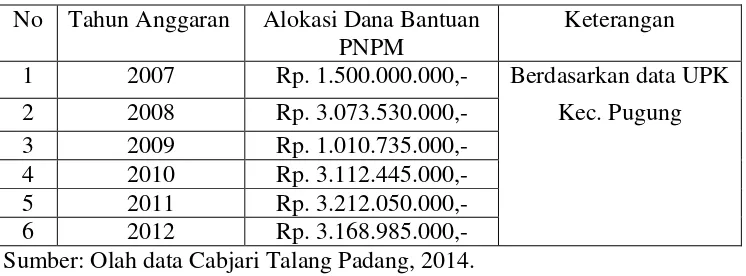 Tabel 1. Uraian Dana Bantuan Pnpm Mandiri Perdesaan Kecamatan Pugung Kabupaten Tanggamus 