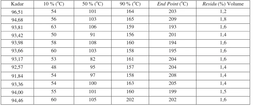 Tabel 3. Reid Vapor Pressure di 37,80C pada pada Gasohol dengan Perbandingan Bioetanol dan Besin 1: 9 ( % Volume) 