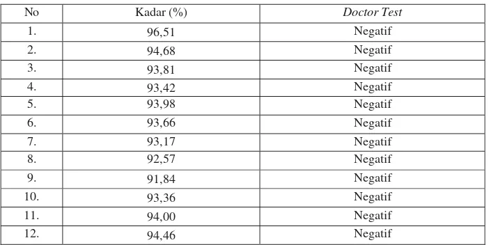 Tabel 6. Hubungan antara Kadar Gasohol dengan Doctor Test