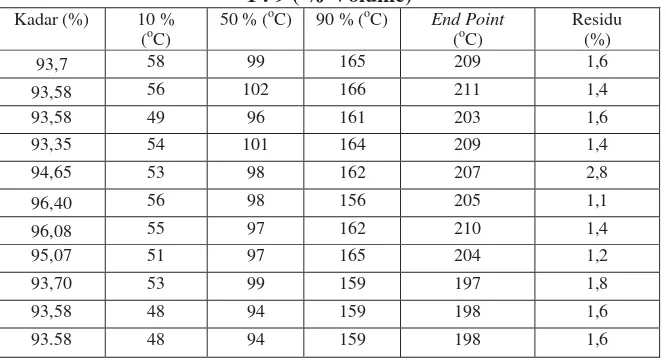 Tabel 7. Perbandingan Reid Vapor Pressure pada 37,8 0C 