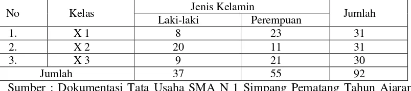 Tabel 3.1 : jumlah populasi kelas X SMA N 1 Simpang PematangTahun Pelajaran 