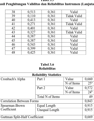 Tabel 3.5 Hasil Penghitungan Validitas dan Reliabilitas Instrumen (Lanjutan) 