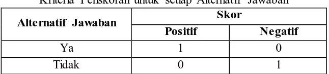 Tabel. 3.3 Kriteria Penskoran untuk setiap Alternatif Jawaban 