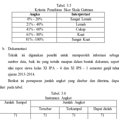 Tabel. 3.6  Instrumen Angket 