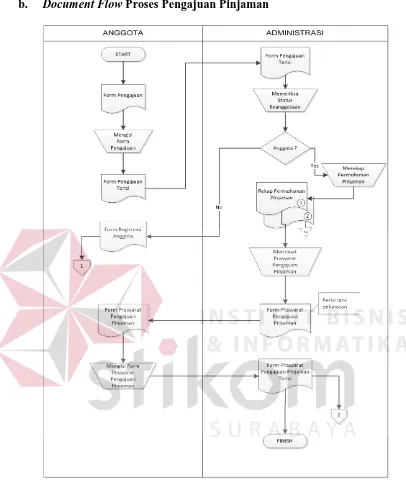 Gambar 4.2. Document Flow Proses Pengajuan Pinjaman 