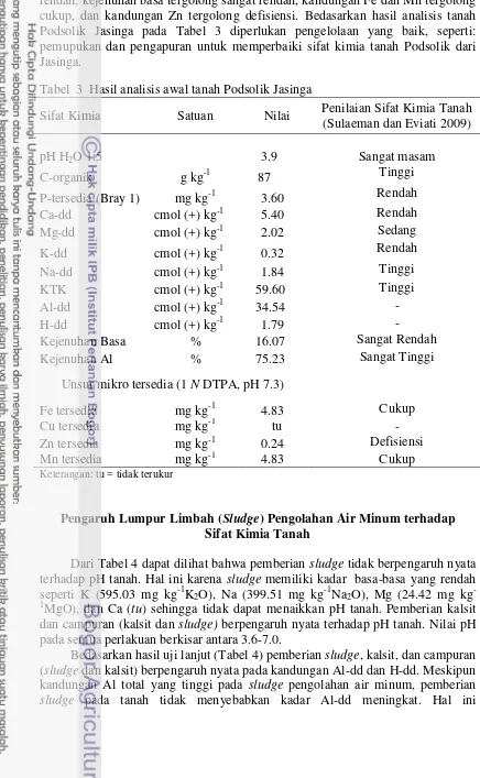 Tabel  3  Hasil analisis awal tanah Podsolik Jasinga 