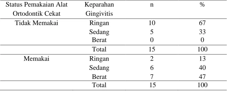 Tabel 3. Distribusi subjek penelitian berdasarkan kategori OHI-S 