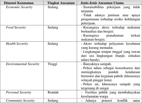Tabel 1. Kondisi Umum Keamanan Insani di Denpasar  