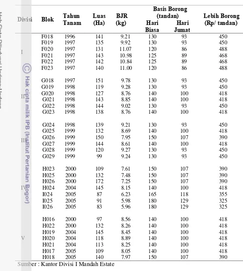Tabel 1 Basis Borong, BTR dan Premi Lebih Borong per Divisi 