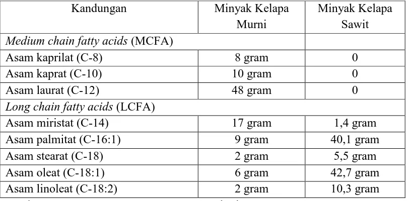 Tabel 2.4 Kandungan Asam Lemak pada Minyak Kelapa Murni dengan Minyak     
