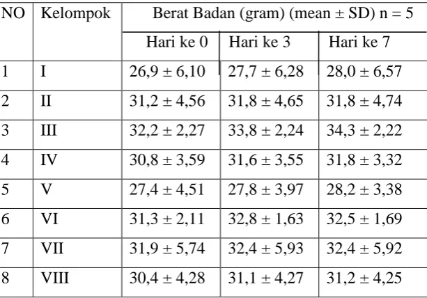 Tabel 4.1. Berat Badan Hewan Uji Selama Aklimatisasi 