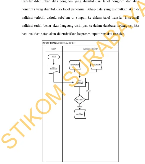 Gambar 4.4 System Flow transaksi transfer 