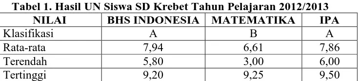 Tabel 1. Hasil UN Siswa SD Krebet Tahun Pelajaran 2012/2013 NILAI BHS INDONESIA MATEMATIKA IPA 