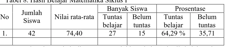 Tabel 8. Hasil Belajar Matematika Siklus I Banyak Siswa 