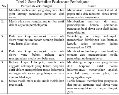 Tabel 9. Saran Perbaikan Pelaksanaan Pembelajaran Penyebab kekurangan Saran 