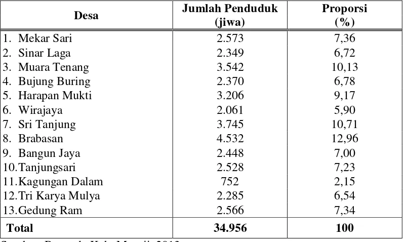 Tabel 1. Jumlah Penduduk per Desa di Kecamatan Tanjungraya Tahun 2012 