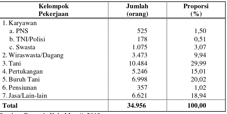 Tabel 2. Mata Pencaharian Penduduk di Kecamatan Tanjungraya Tahun 2012 