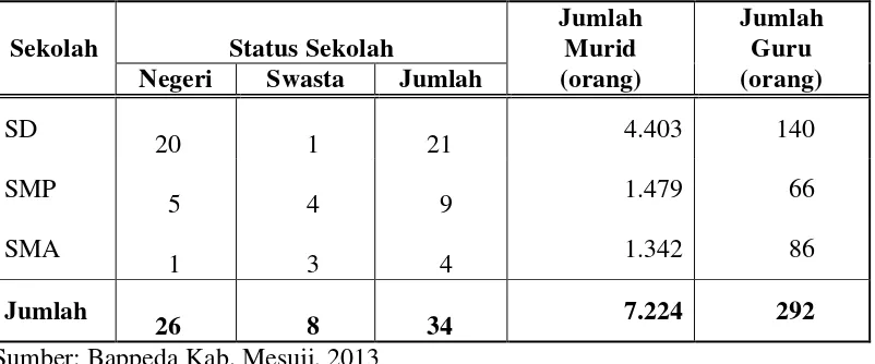 Tabel 3. Jumlah Sekolah, Murid dan Guru di Kecamatan Tanjungraya Tahun 2012 