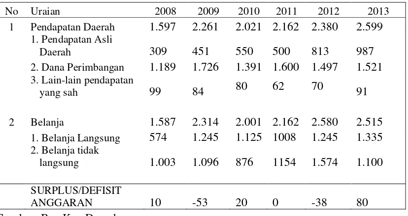 Tabel 1 . APBD Provinsi Lampung tahun 2008-2013(dalam miliar) 