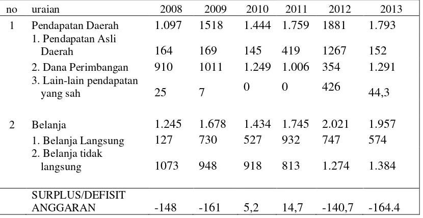 Tabel 3. Data APBD Kota Bandarlampung tahun 2008-2013(dalam miliar) 