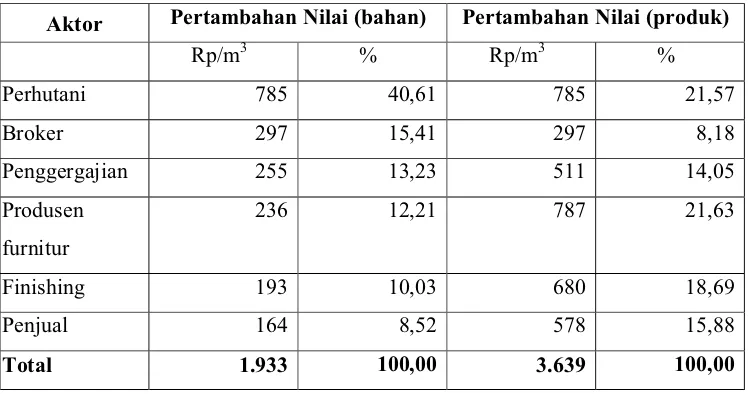 Tabel 7  Pertambahan nilai kayu jati pada bahan dan produk hasil (Rp x 1000) 