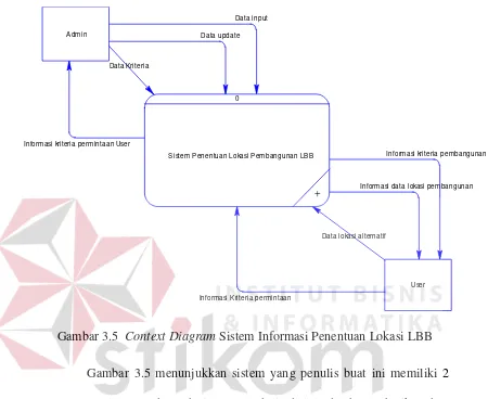 Gambar 3.5  Context Diagram Sistem Informasi Penentuan Lokasi LBB 