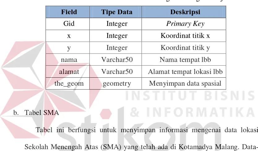 Tabel 3.1 Tabel struktur database lembaga bimbingan belajar 