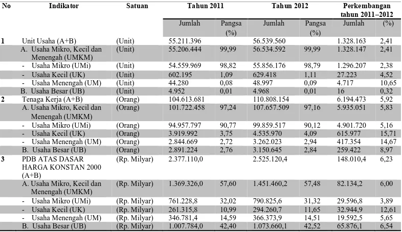Tabel 1. 1  Perbandingan perkembangan Usaha Mikro Kecil Menengah (UMKM) dan 