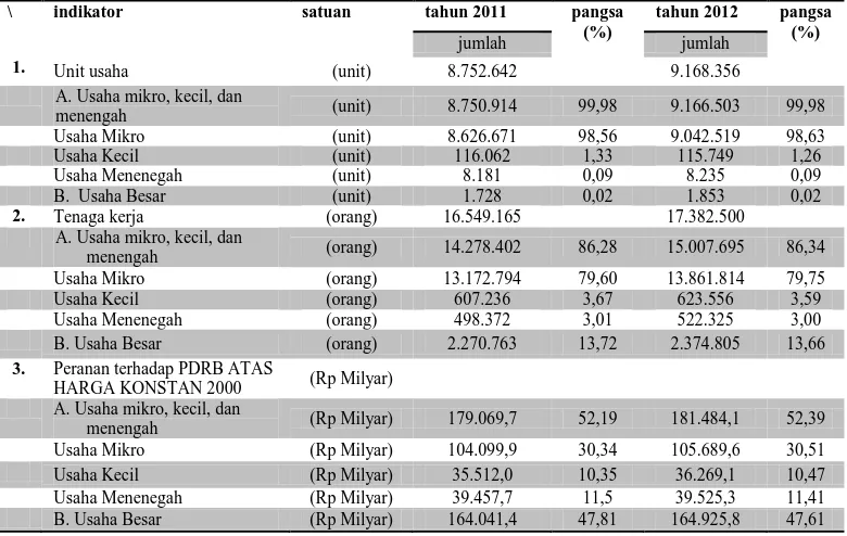 Tabel 1. 2  Perkembangan Usaha Mikro Kecil Menengah (UMKM) dan Usaha Besar 