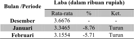 Tabel 1. 6  Rata-rata Laba Pengrajin Boneka di Kota Bandung Bulan Desember 2013 