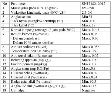 Tabel 2. Syarat Mutu Biodiesel Standar SNI 7182: 2012  