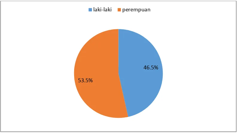 Gambar4.1 Diagram Karakteristik Jenis Kelamin Pada Pasien Rawat Jalan di RSUP H. Adam Malik Periode Oktober-Desember 2014 