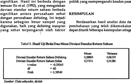 Tabel 5 . Hasi l Uj i Beda Dua Mean Devi asi St andar Ret ur n Sahar n