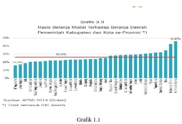 Grafik 1.1 Rasio belanja modal terhadap belanja daerah yang ditunjukkan pada grafik 