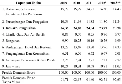 Tabel 1.  PDB Nasional menurut lapangan usaha Tahun 2009-2013 (Persen)